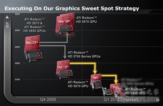 HTPC绝配：AMD入门级DX11显卡Radeon HD 5450正式发布