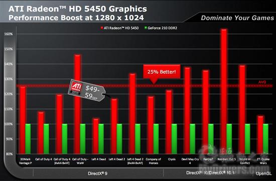 HTPC绝配：AMD入门级DX11显卡Radeon HD 5450正式发布