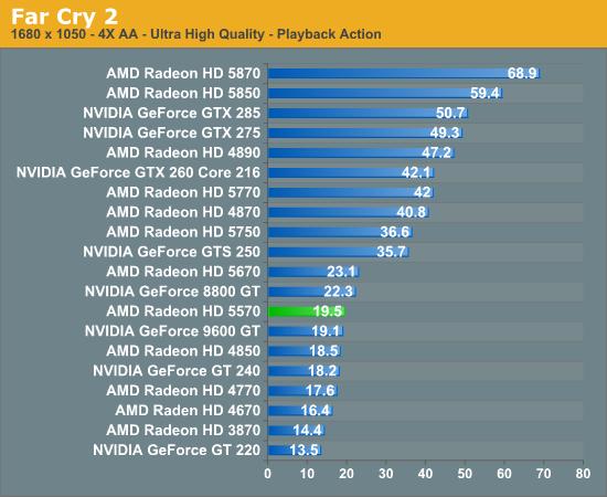 Radeon HD 5570正式发布 体型与性能兼顾