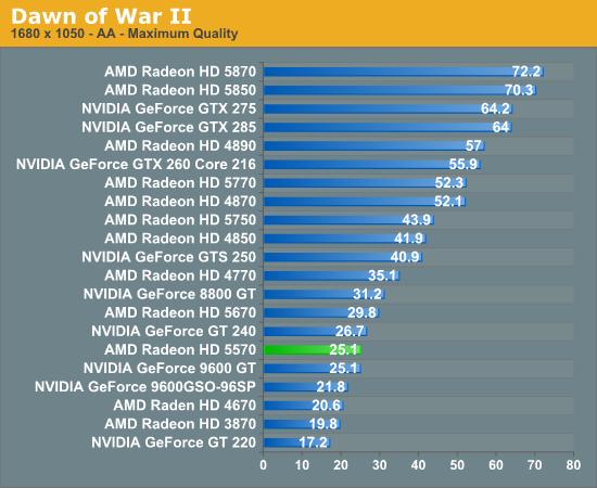 Radeon HD 5570正式发布 体型与性能兼顾