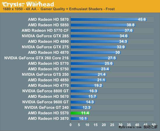 Radeon HD 5570正式发布 体型与性能兼顾