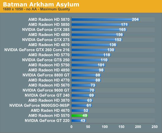 Radeon HD 5570正式发布 体型与性能兼顾