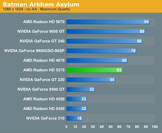 Radeon HD 5570正式发布 体型与性能兼顾