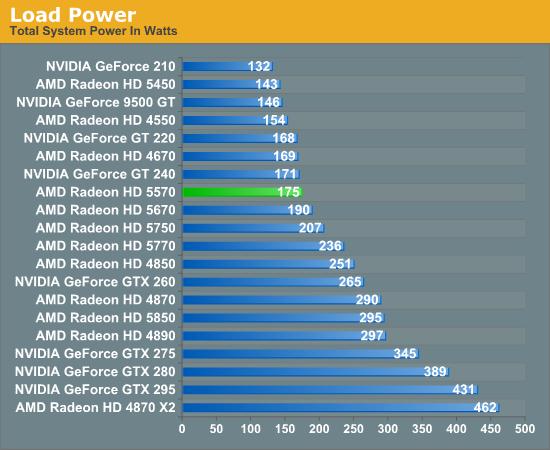 Radeon HD 5570正式发布 体型与性能兼顾