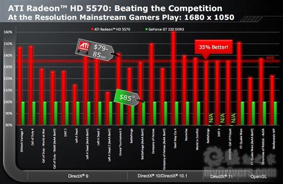 Radeon HD 5570正式发布 体型与性能兼顾