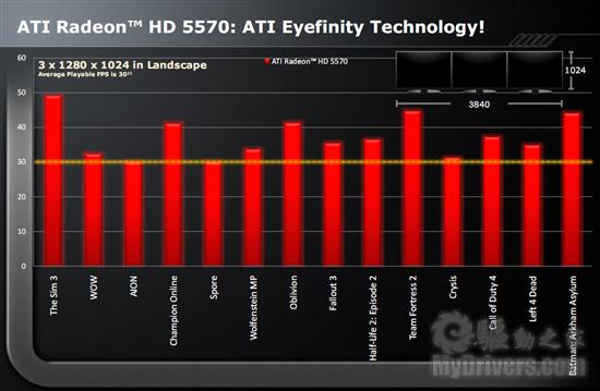 Radeon HD 5570正式发布 体型与性能兼顾