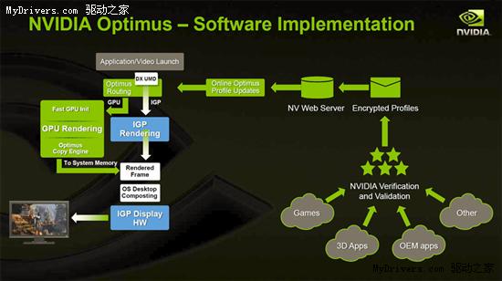 笔记本显卡全自动切换 NV宣布Optimus技术