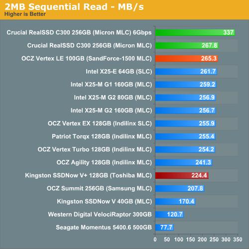 OCZ极速固态硬盘Vertex限量版发布实测