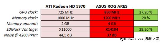 三个辅助供电接口：华硕首曝非公版5970 ROG ARES