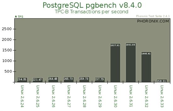 从2.6.24到2.6.33：Linux内核十个版本性能对比