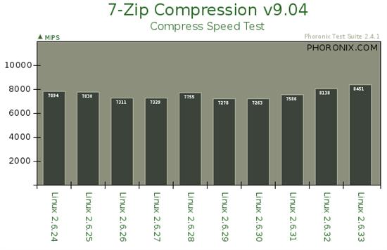 从2.6.24到2.6.33：Linux内核十个版本性能对比