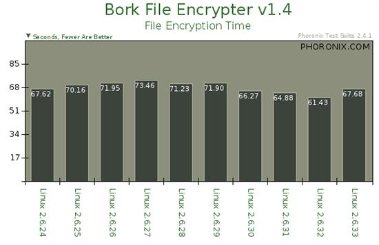 从2.6.24到2.6.33：Linux内核十个版本性能对比