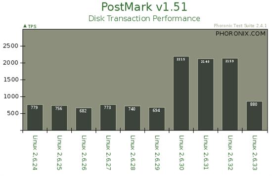 从2.6.24到2.6.33：Linux内核十个版本性能对比