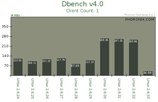 从2.6.24到2.6.33：Linux内核十个版本性能对比