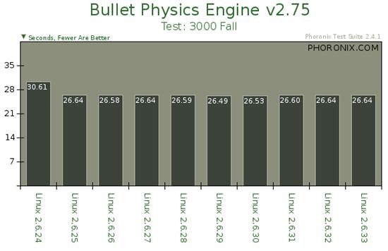 从2.6.24到2.6.33：Linux内核十个版本性能对比