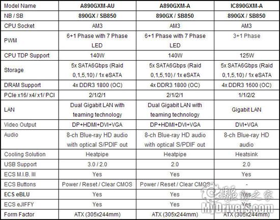 精英连发三款890GX主板 配备DisplayPort