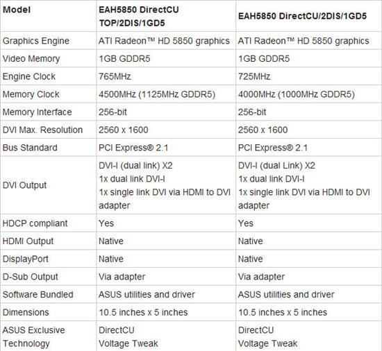 DirectCU散热器：华硕连发五款非公版5000系列显卡