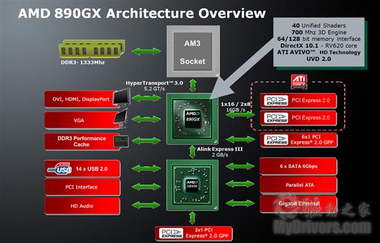 最强集显：AMD 890GX整合芯片组正式发布