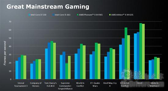 最强集显：AMD 890GX整合芯片组正式发布