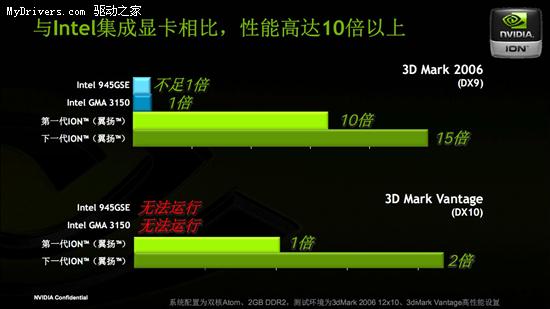 上网本用上独立显卡 NVIDIA发布下一代ION