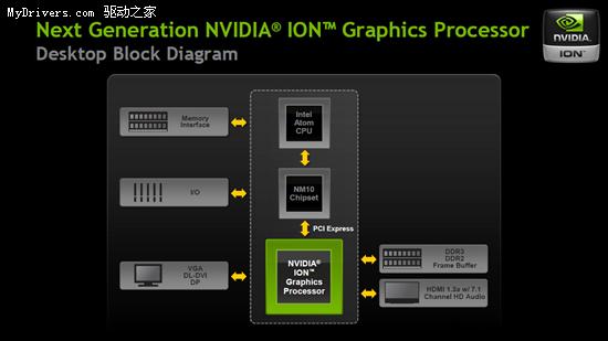 上网本用上独立显卡 NVIDIA发布下一代ION