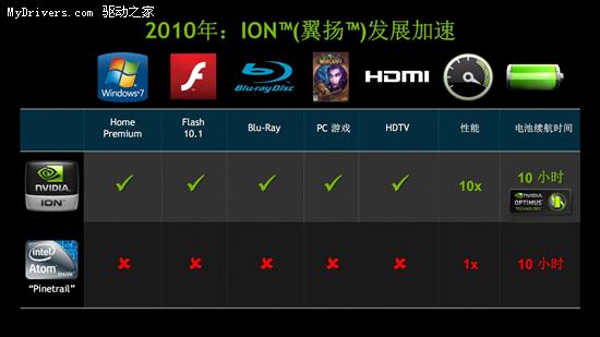 上网本用上独立显卡 NVIDIA发布下一代ION