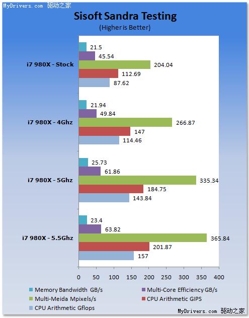 六核心Core i7-980X液氮超频、测试