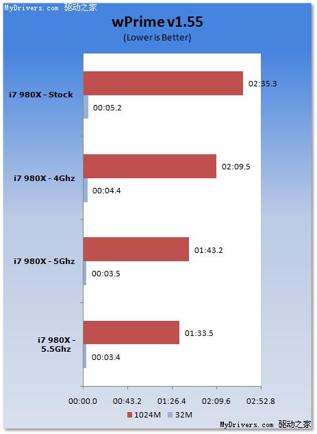 六核心Core i7-980X液氮超频、测试