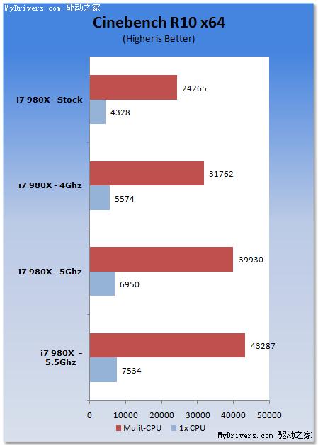 六核心Core i7-980X液氮超频、测试