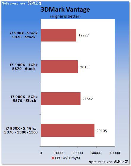 六核心Core i7-980X液氮超频、测试