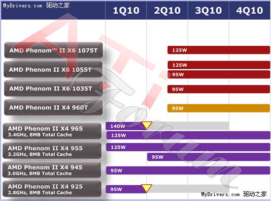 Phenom II X6六核心现身AMD官方路线图