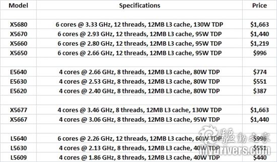 Intel 32nm六核心转战服务器、嵌入式