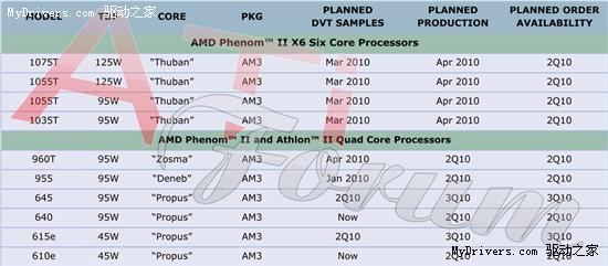 AMD处理器年内26款新品：六核＋高频＋超低功耗