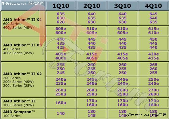 AMD处理器年内26款新品：六核＋高频＋超低功耗