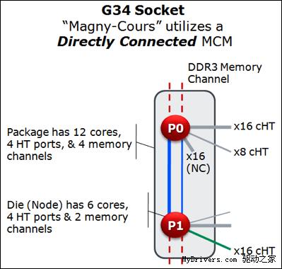 AMD 8/12核心Opteron 6100处理器正式发布 性能简测