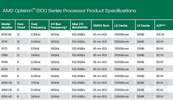 AMD 8/12核心Opteron 6100处理器正式发布 性能简测