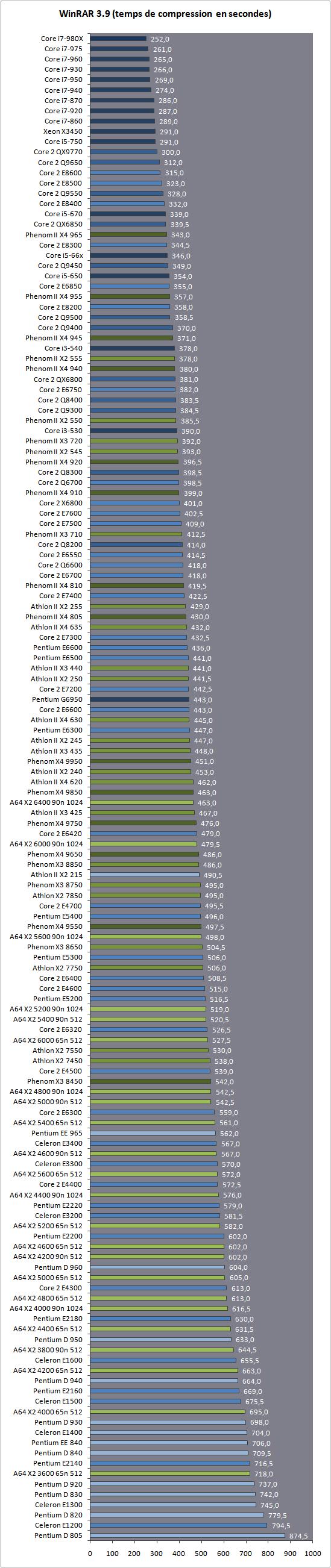 Intel AMD直面竞争 146款CPU超级大乱斗