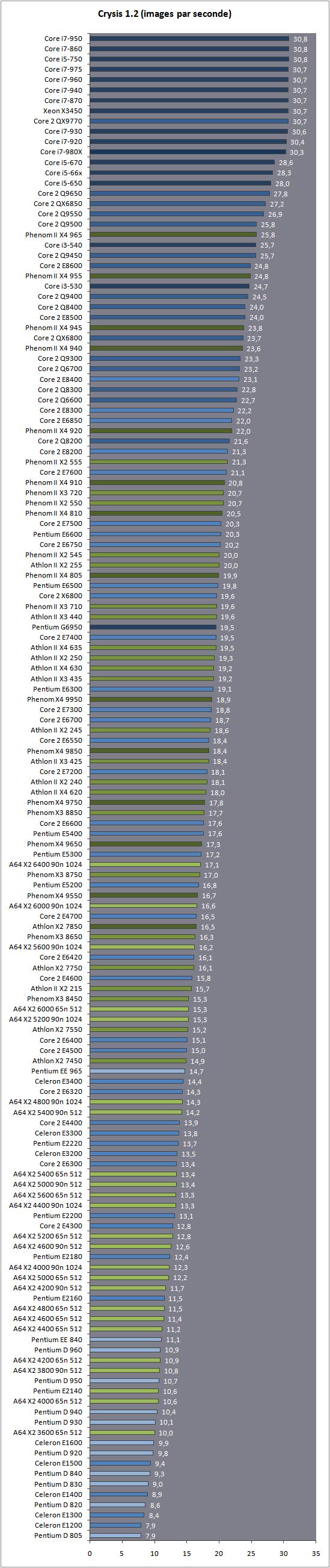 Intel AMD直面竞争 146款CPU超级大乱斗