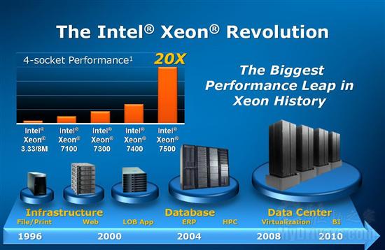 Intel正式发布八核心Nehalem Xeon 7500 官方图赏