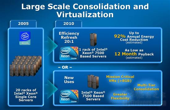 Intel正式发布八核心Nehalem Xeon 7500 官方图赏