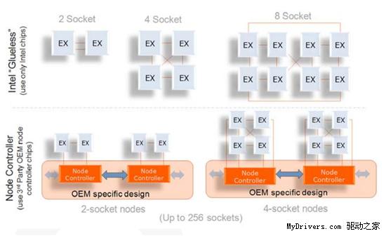 Intel正式发布八核心Nehalem Xeon 7500 官方图赏