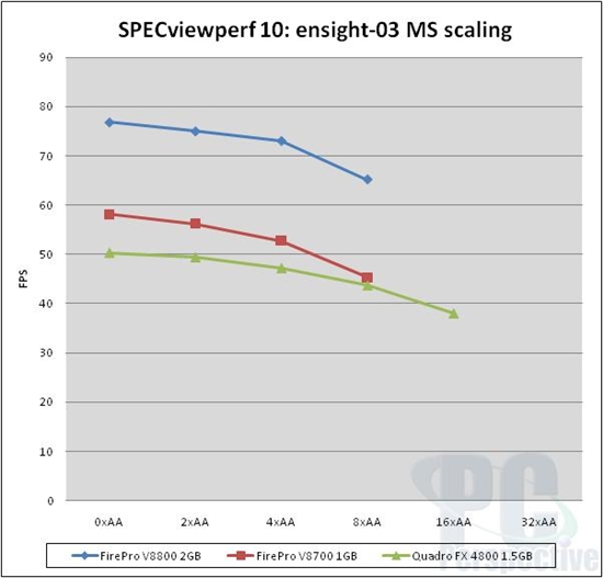 AMD旗舰专业卡FirePro V8800测试