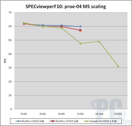 AMD旗舰专业卡FirePro V8800测试