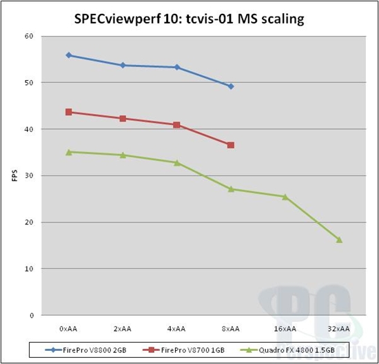 AMD旗舰专业卡FirePro V8800测试