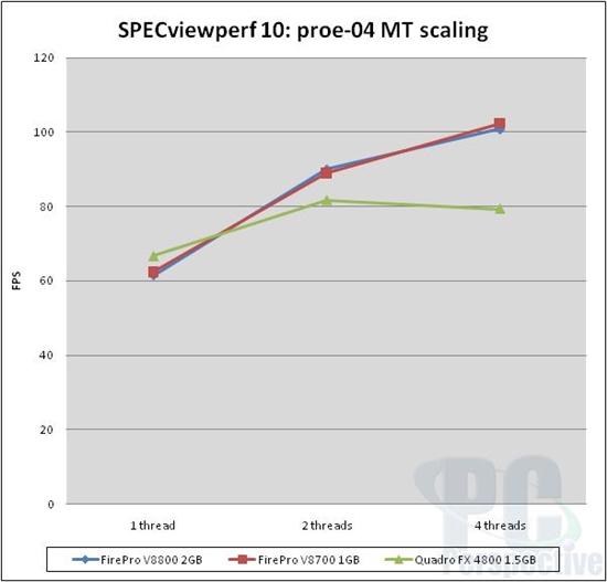 AMD旗舰专业卡FirePro V8800测试