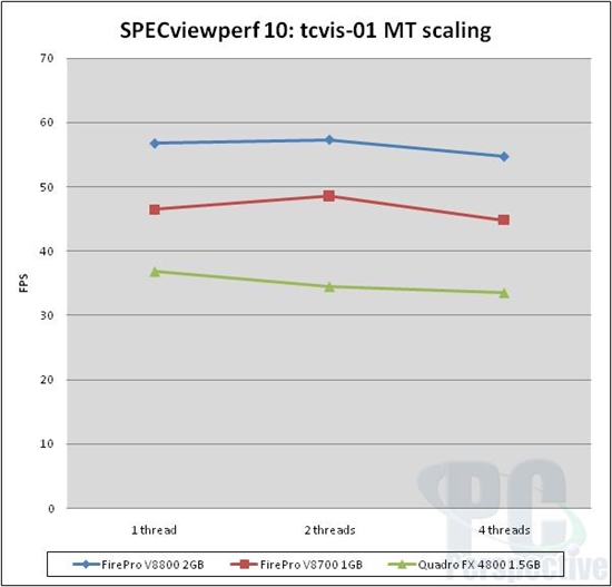 AMD旗舰专业卡FirePro V8800测试