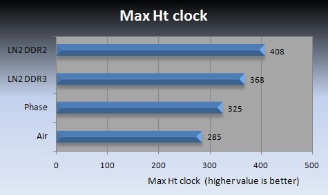 单核也疯狂：Sempron 140超频5.5GHz