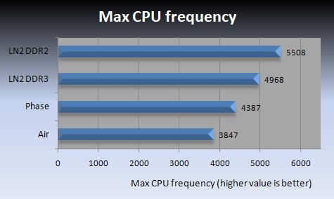 单核也疯狂：Sempron 140超频5.5GHz