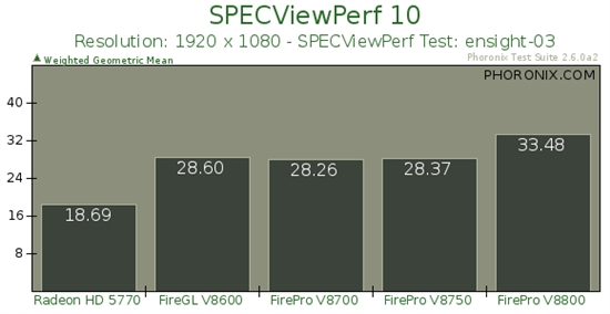 AMD专业旗舰FirePro V8800 Linux性能实测