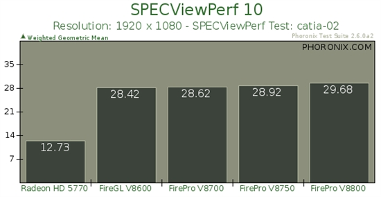 AMD专业旗舰FirePro V8800 Linux性能实测